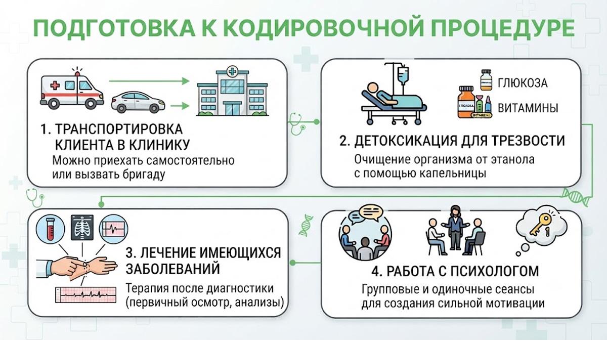 Инфографика: подготовка к кодировочной процедуре.